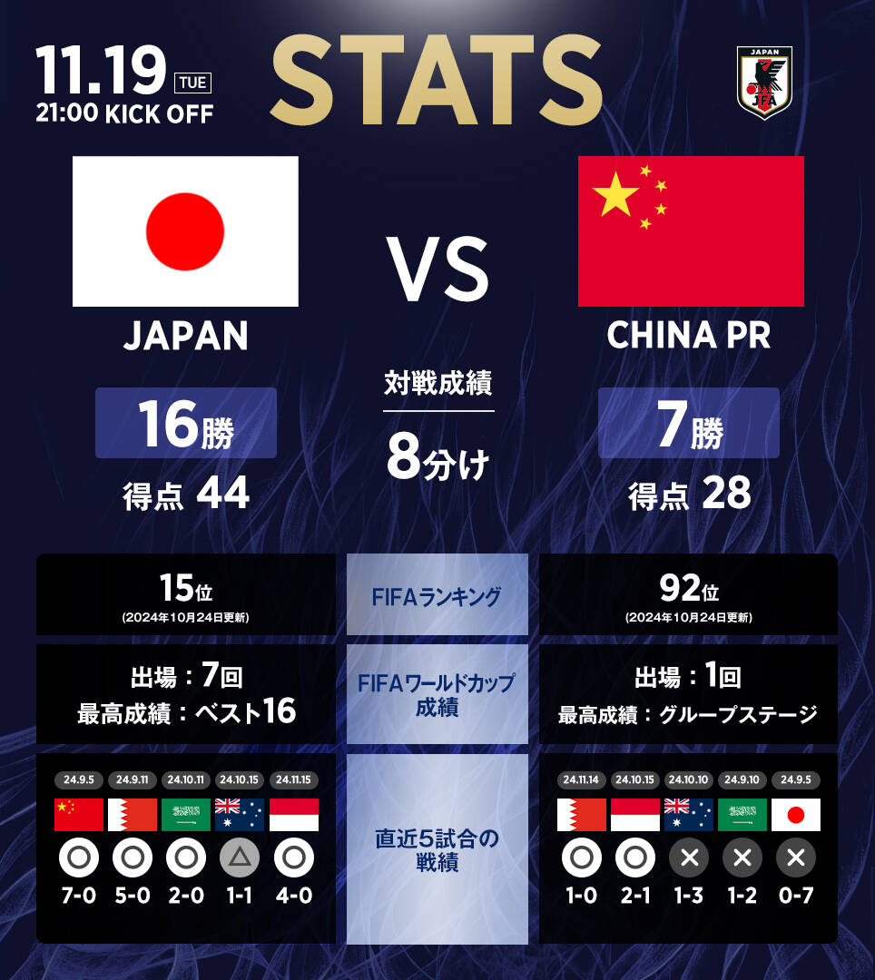 日本隊(duì)官推列中日交手?jǐn)?shù)據(jù)：日本隊(duì)16勝8平7負(fù)，進(jìn)44球丟28球