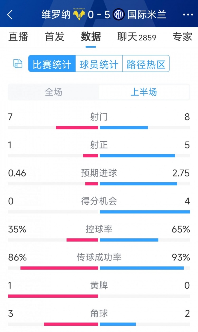 國(guó)米5次射正進(jìn)5球！國(guó)米vs維羅納半場(chǎng)數(shù)據(jù)：射門(mén)8-7，射正5-1