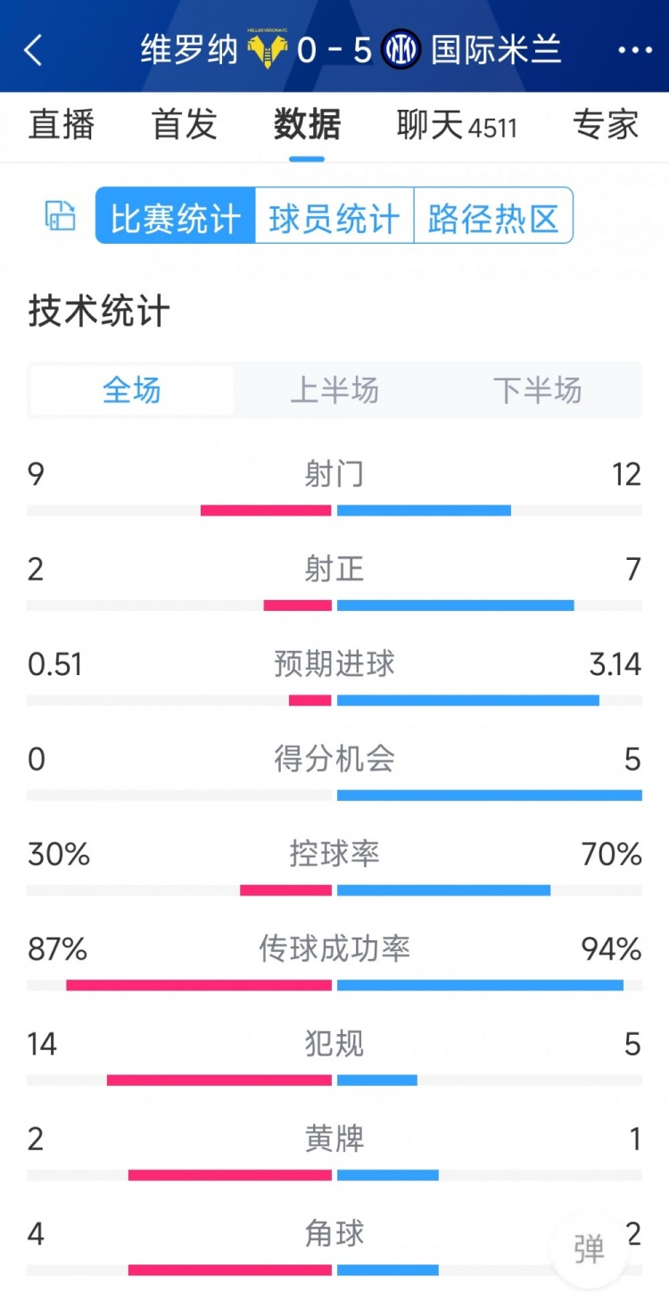 半場收手，國米5-0維羅納全場數(shù)據(jù)：射門12-9，射正7-2