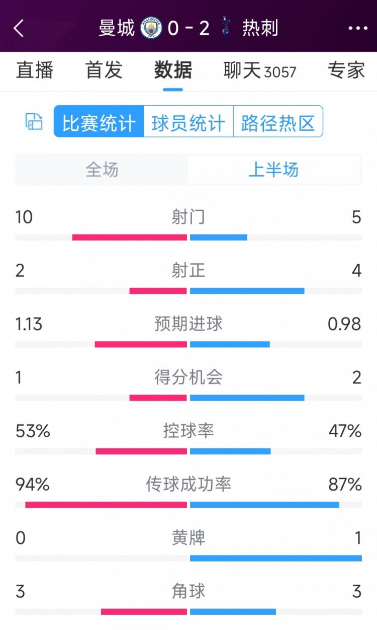 熱刺半場(chǎng)兩球領(lǐng)先！曼城vs熱刺半場(chǎng)數(shù)據(jù)：射門10-5，射正2-4