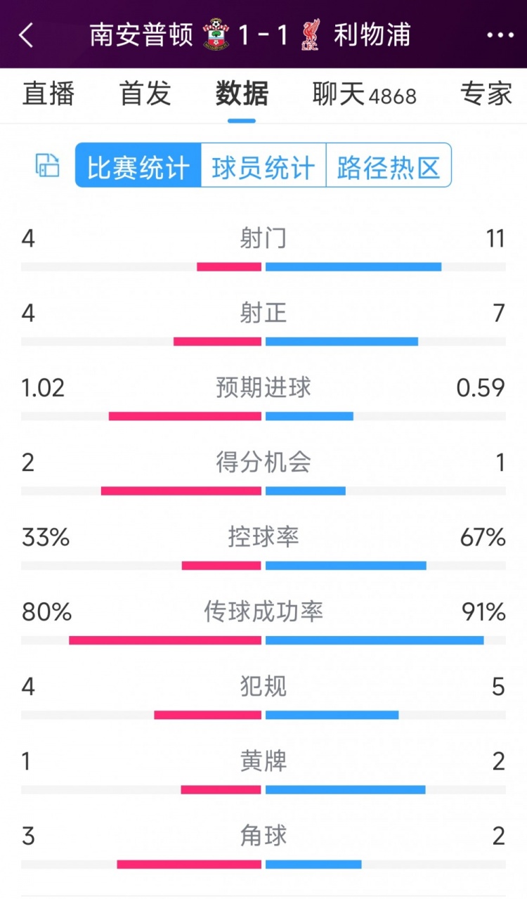 利物浦vs南安普頓半場數(shù)據(jù)：射門11-4，射正7-4，得分機會1-2