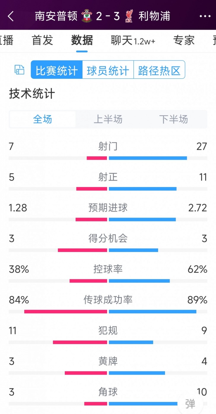 有驚無險！利物浦3-2南安普頓全場數(shù)據(jù)：射門27-7，射正11-5