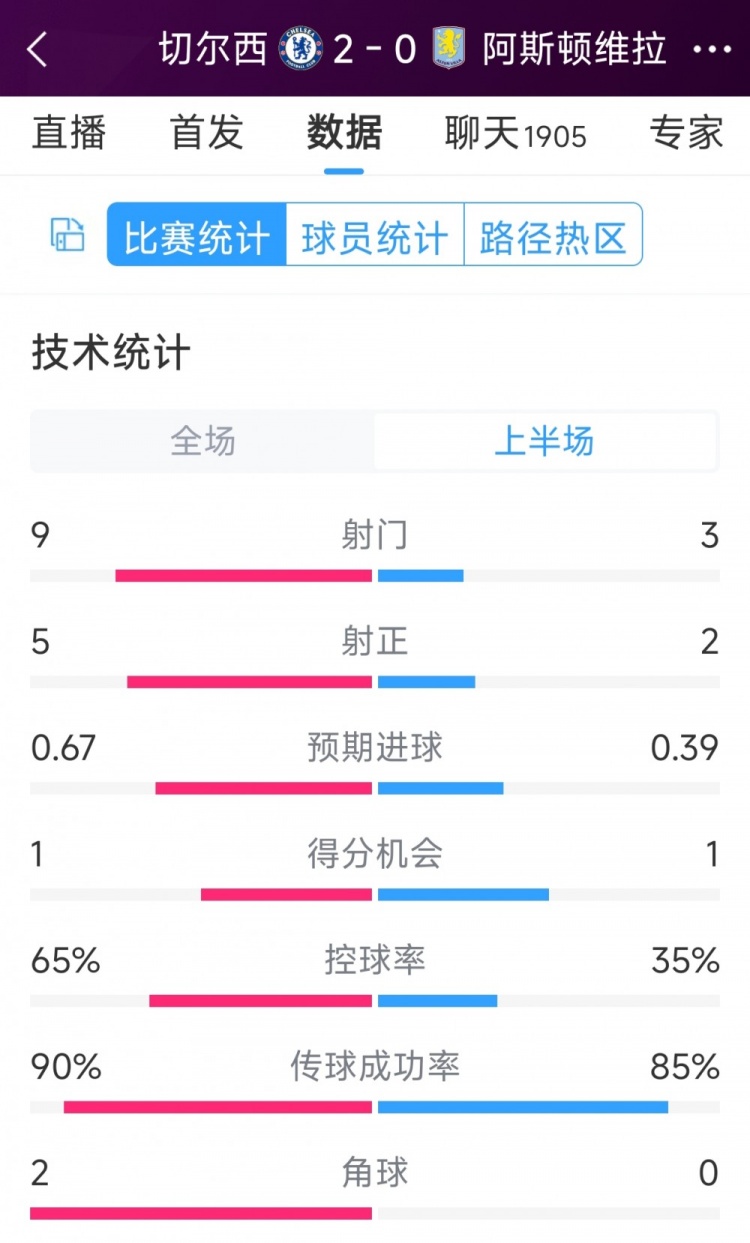 優(yōu)勢明顯！切爾西vs維拉半場數(shù)據(jù)：射門9-3，射正5-2