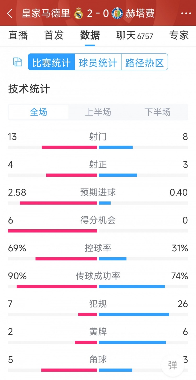 皇馬2-0赫塔費全場數(shù)據(jù)：射門13-8，射正4-3，犯規(guī)7-26