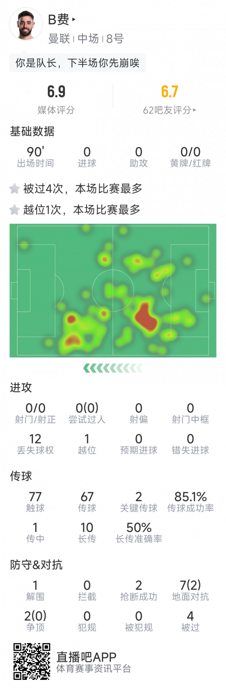 B費本場數(shù)據(jù)：0射門，2次關(guān)鍵傳球，2次搶斷，4次被過