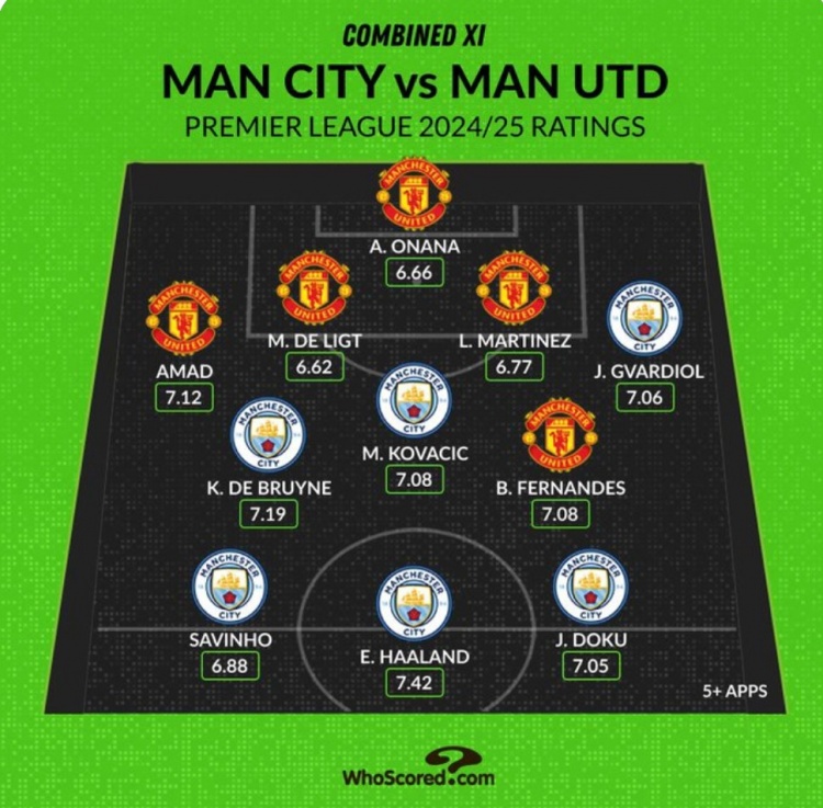 Whoscored列曼市雙雄本賽季評分最高陣：哈蘭德、B費、奧納納在列