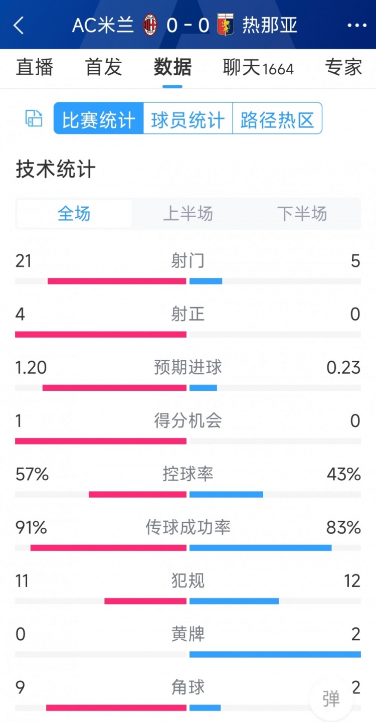 圍攻無(wú)果，AC米蘭0-0熱那亞全場(chǎng)數(shù)據(jù)：射門(mén)21-5，射正4-0