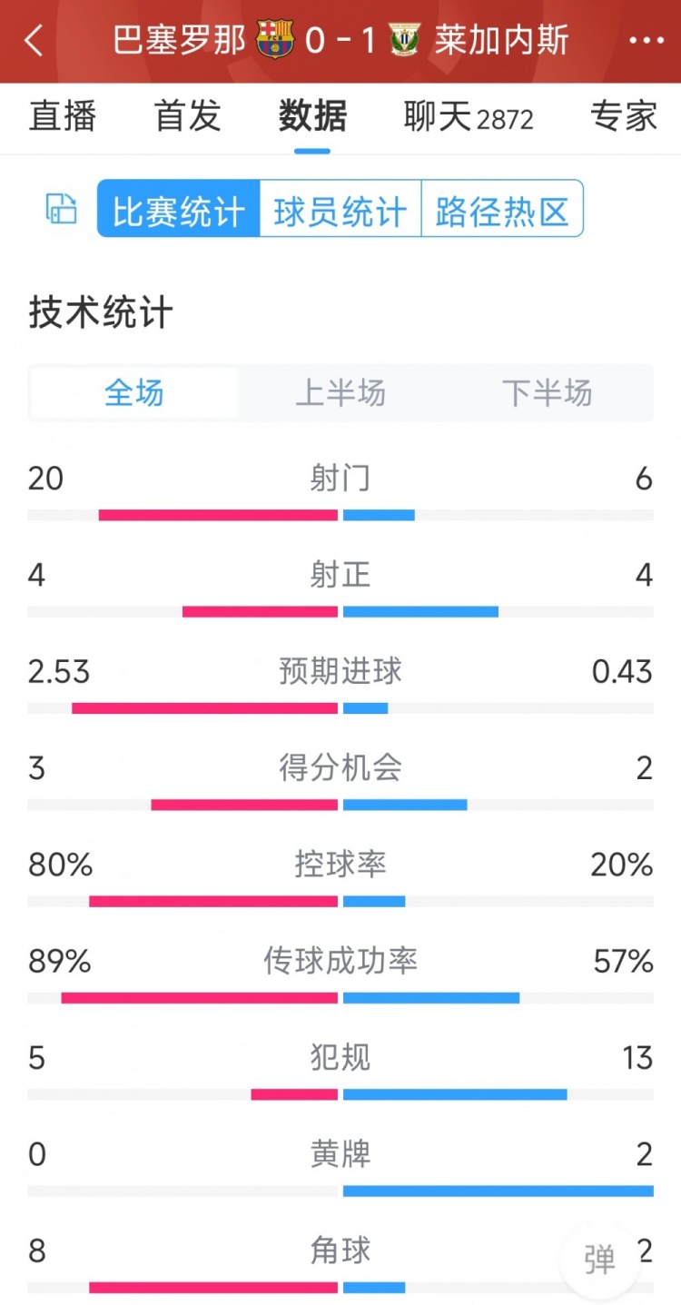 空有八成控球率，巴薩0-1萊加內斯全場數(shù)據(jù)：射門20-6，射正4-4