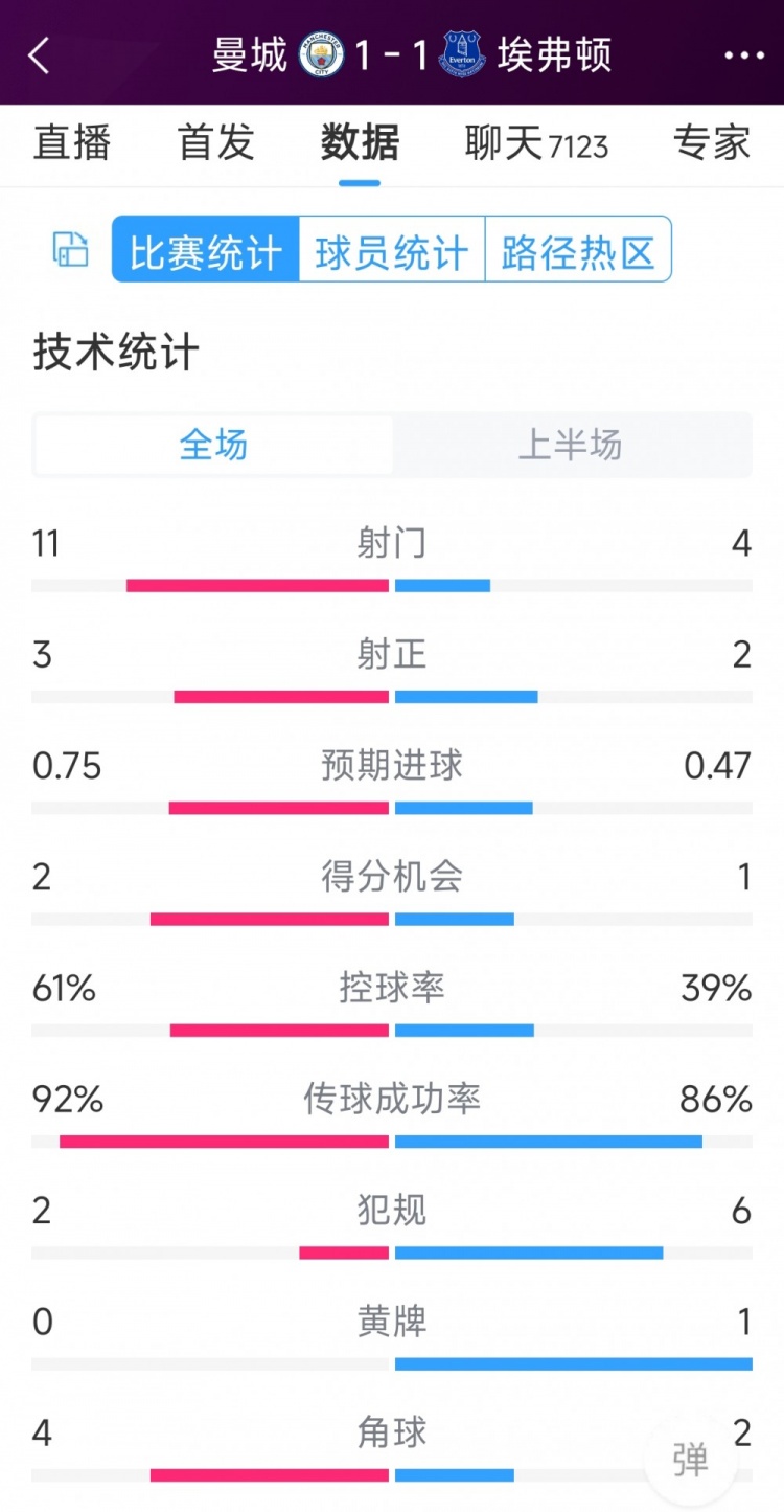 曼城vs埃弗頓半場數(shù)據(jù)：射門11-4，射正3-2，得分機會2-1