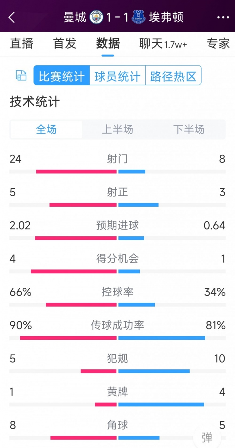 曼城1-1埃弗頓全場數(shù)據(jù)：射門24-8，射正5-3，得分機會4-1