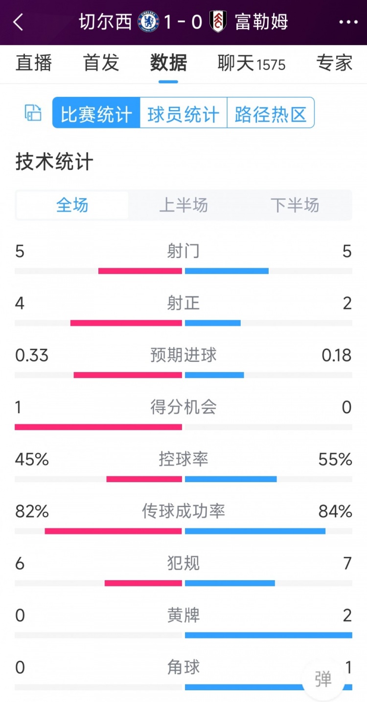 切爾西vs富勒姆半場(chǎng)數(shù)據(jù)：射門(mén)5-5，射正4-2，得分機(jī)會(huì)1-0