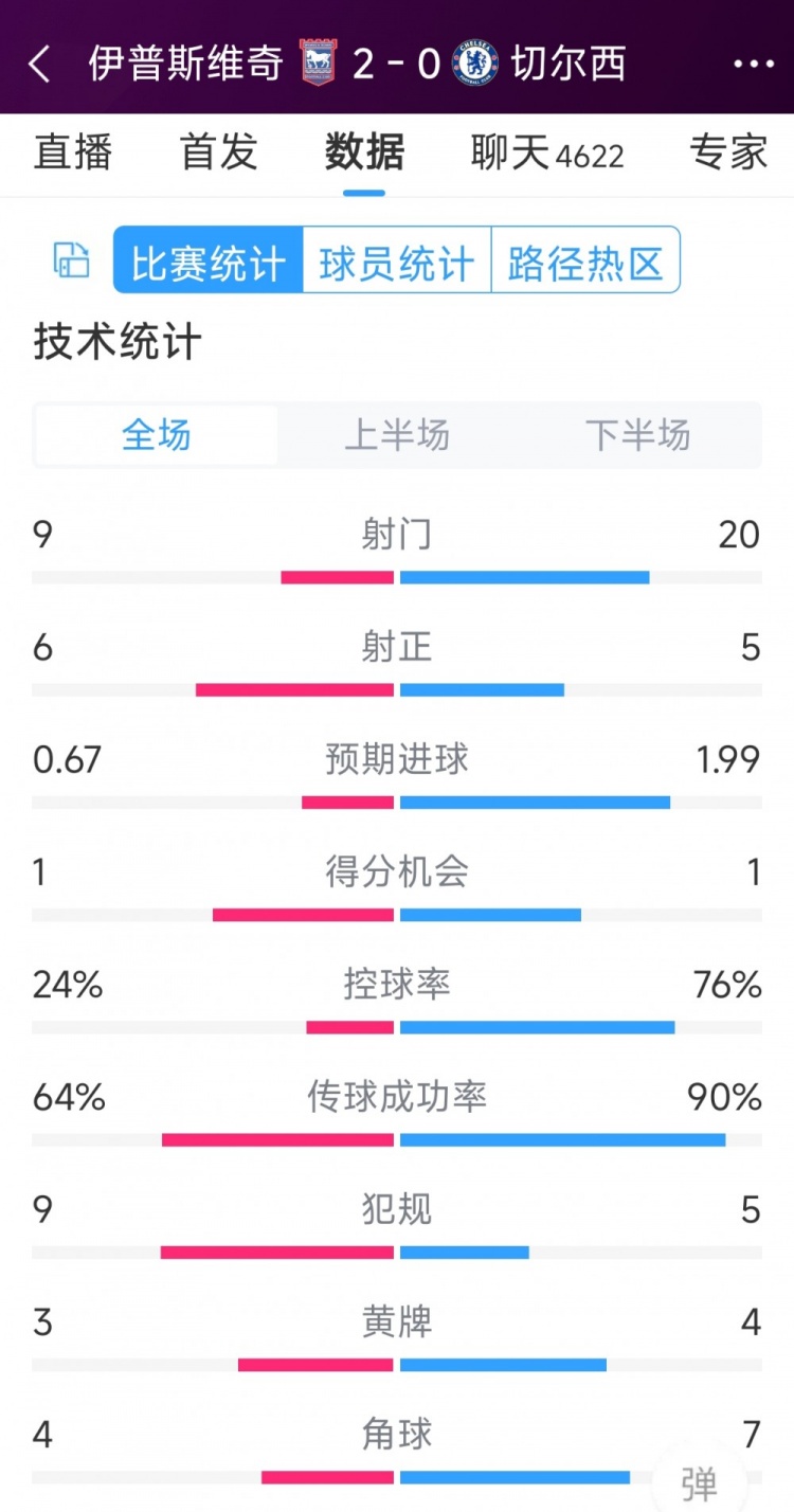 效率低下，切爾西0-2伊普斯維奇全場數(shù)據(jù)：射門20-9，射正5-6