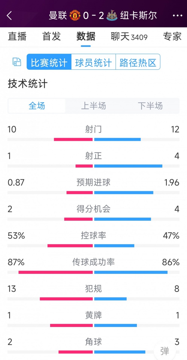 曼聯(lián)全場僅1次射正，曼聯(lián)0-2紐卡全場數(shù)據(jù)：射門10-12，射正1-4